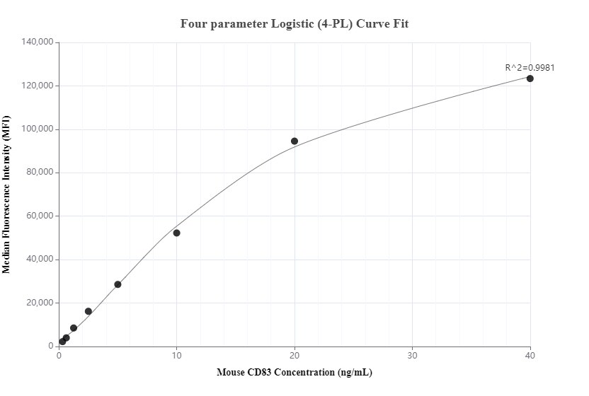 Cytometric bead array standard curve of MP00848-2 Cytometric bead array standard curve of MP00848-2